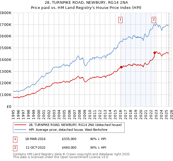 28, TURNPIKE ROAD, NEWBURY, RG14 2NA: Price paid vs HM Land Registry's House Price Index