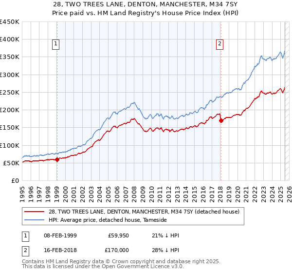 28, TWO TREES LANE, DENTON, MANCHESTER, M34 7SY: Price paid vs HM Land Registry's House Price Index