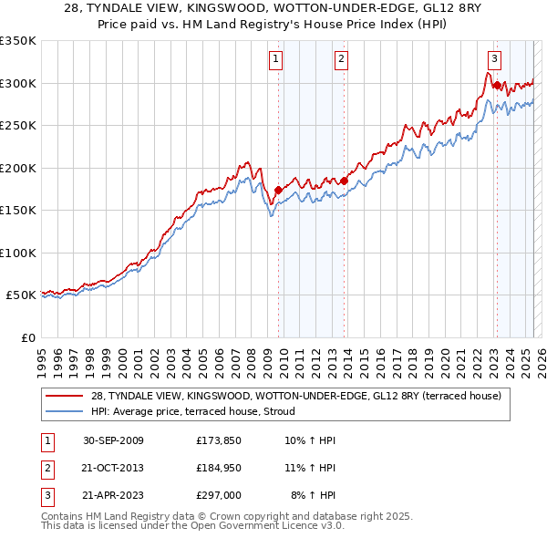 28, TYNDALE VIEW, KINGSWOOD, WOTTON-UNDER-EDGE, GL12 8RY: Price paid vs HM Land Registry's House Price Index