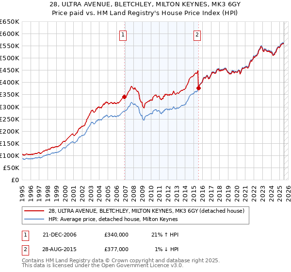 28, ULTRA AVENUE, BLETCHLEY, MILTON KEYNES, MK3 6GY: Price paid vs HM Land Registry's House Price Index
