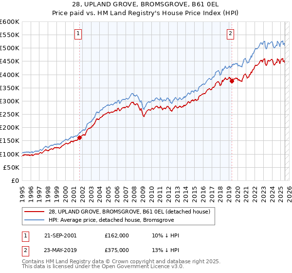 28, UPLAND GROVE, BROMSGROVE, B61 0EL: Price paid vs HM Land Registry's House Price Index