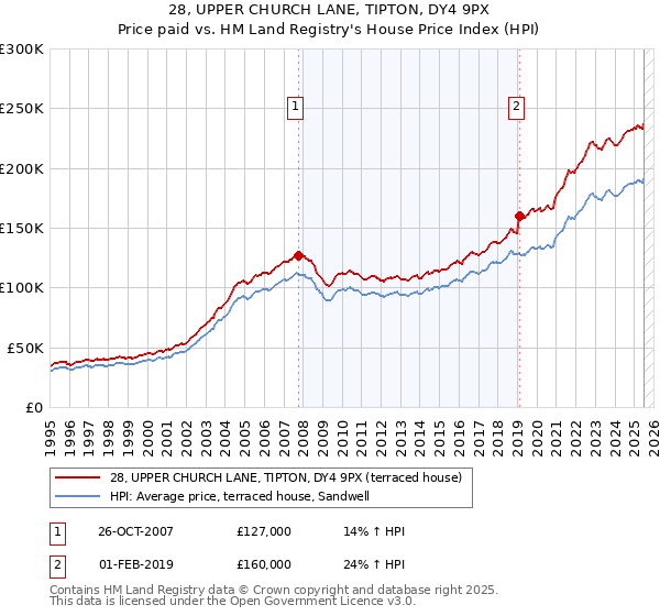 28, UPPER CHURCH LANE, TIPTON, DY4 9PX: Price paid vs HM Land Registry's House Price Index