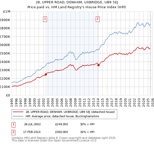 28, UPPER ROAD, DENHAM, UXBRIDGE, UB9 5EJ: Price paid vs HM Land Registry's House Price Index