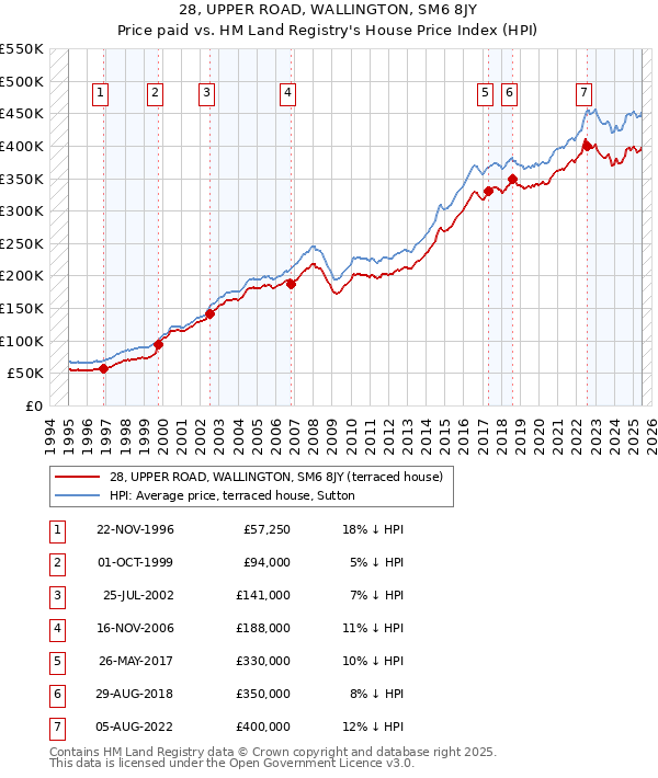 28, UPPER ROAD, WALLINGTON, SM6 8JY: Price paid vs HM Land Registry's House Price Index