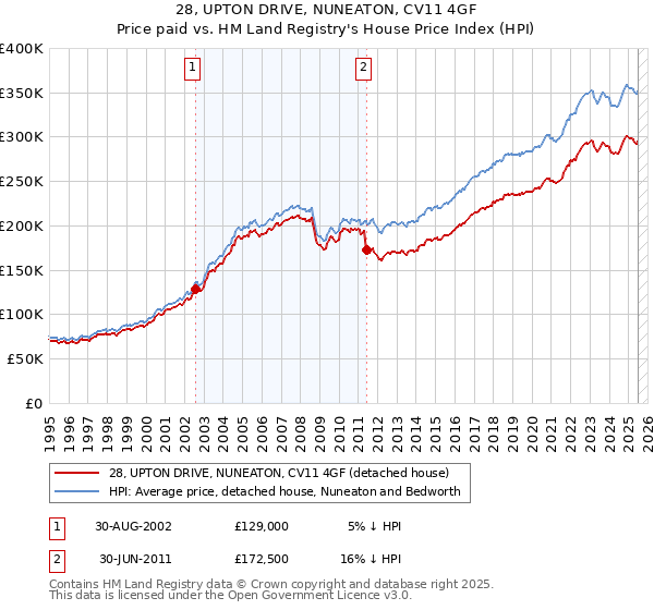 28, UPTON DRIVE, NUNEATON, CV11 4GF: Price paid vs HM Land Registry's House Price Index
