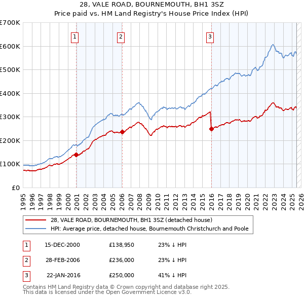 28, VALE ROAD, BOURNEMOUTH, BH1 3SZ: Price paid vs HM Land Registry's House Price Index