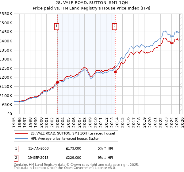 28, VALE ROAD, SUTTON, SM1 1QH: Price paid vs HM Land Registry's House Price Index