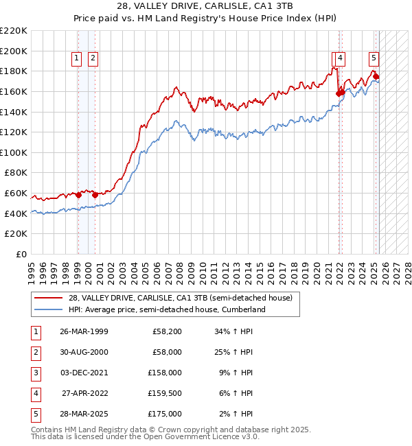 28, VALLEY DRIVE, CARLISLE, CA1 3TB: Price paid vs HM Land Registry's House Price Index