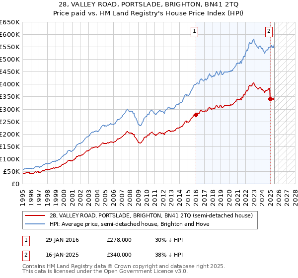 28, VALLEY ROAD, PORTSLADE, BRIGHTON, BN41 2TQ: Price paid vs HM Land Registry's House Price Index