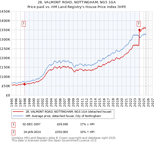28, VALMONT ROAD, NOTTINGHAM, NG5 1GA: Price paid vs HM Land Registry's House Price Index