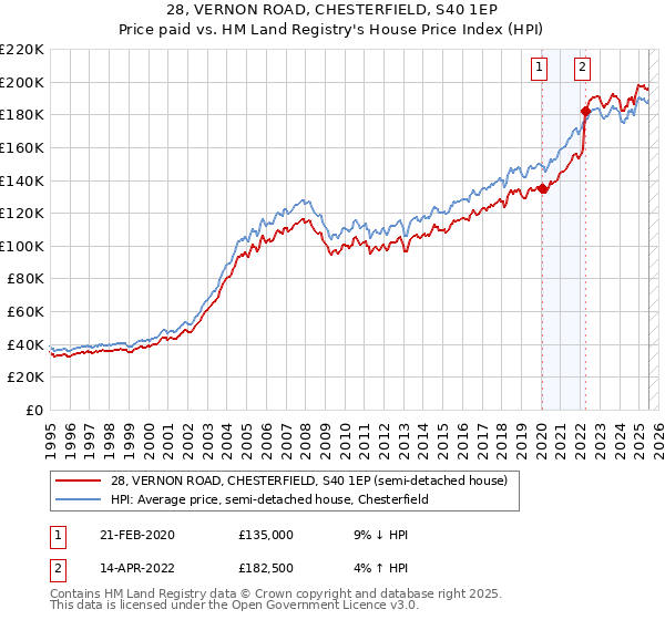 28, VERNON ROAD, CHESTERFIELD, S40 1EP: Price paid vs HM Land Registry's House Price Index