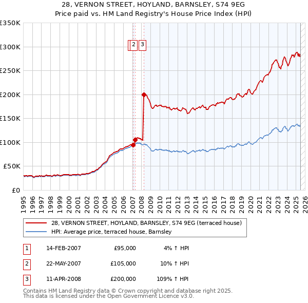 28, VERNON STREET, HOYLAND, BARNSLEY, S74 9EG: Price paid vs HM Land Registry's House Price Index