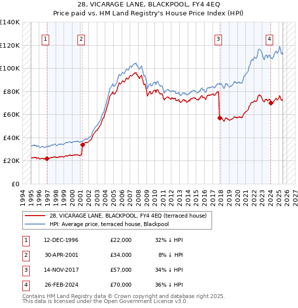 28, VICARAGE LANE, BLACKPOOL, FY4 4EQ: Price paid vs HM Land Registry's House Price Index