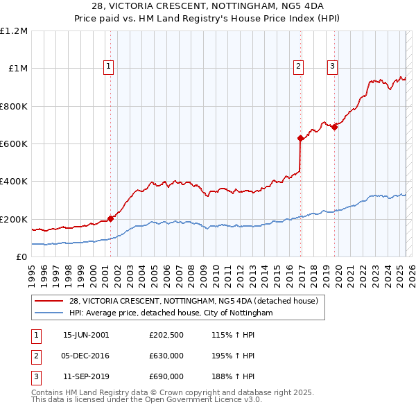 28, VICTORIA CRESCENT, NOTTINGHAM, NG5 4DA: Price paid vs HM Land Registry's House Price Index