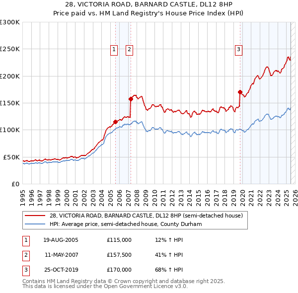 28, VICTORIA ROAD, BARNARD CASTLE, DL12 8HP: Price paid vs HM Land Registry's House Price Index