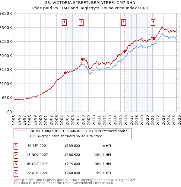28, VICTORIA STREET, BRAINTREE, CM7 3HN: Price paid vs HM Land Registry's House Price Index