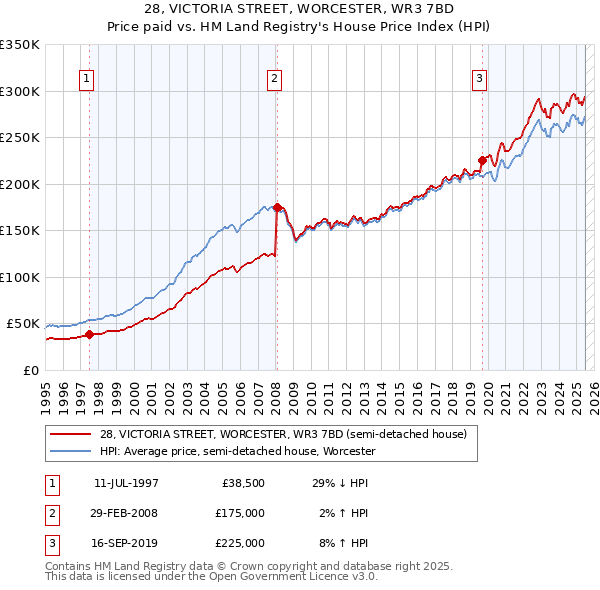 28, VICTORIA STREET, WORCESTER, WR3 7BD: Price paid vs HM Land Registry's House Price Index