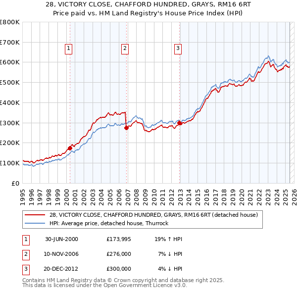 28, VICTORY CLOSE, CHAFFORD HUNDRED, GRAYS, RM16 6RT: Price paid vs HM Land Registry's House Price Index