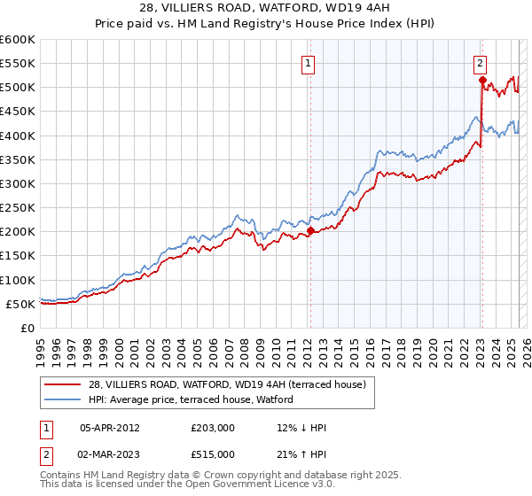 28, VILLIERS ROAD, WATFORD, WD19 4AH: Price paid vs HM Land Registry's House Price Index