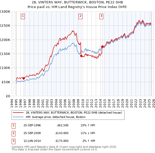 28, VINTERS WAY, BUTTERWICK, BOSTON, PE22 0HB: Price paid vs HM Land Registry's House Price Index