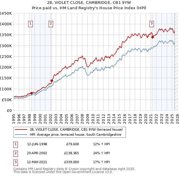 28, VIOLET CLOSE, CAMBRIDGE, CB1 9YW: Price paid vs HM Land Registry's House Price Index