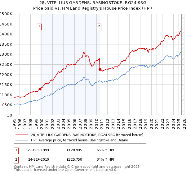 28, VITELLIUS GARDENS, BASINGSTOKE, RG24 9SG: Price paid vs HM Land Registry's House Price Index