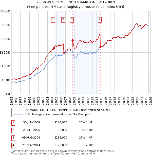 28, VOKES CLOSE, SOUTHAMPTON, SO19 8BN: Price paid vs HM Land Registry's House Price Index