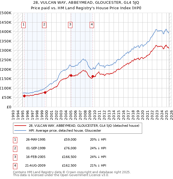 28, VULCAN WAY, ABBEYMEAD, GLOUCESTER, GL4 5JQ: Price paid vs HM Land Registry's House Price Index