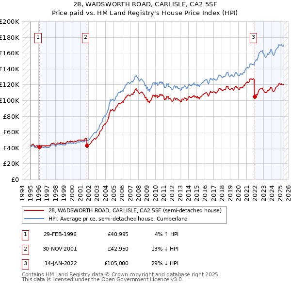 28, WADSWORTH ROAD, CARLISLE, CA2 5SF: Price paid vs HM Land Registry's House Price Index
