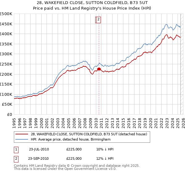 28, WAKEFIELD CLOSE, SUTTON COLDFIELD, B73 5UT: Price paid vs HM Land Registry's House Price Index