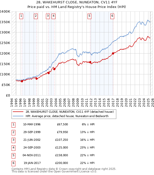 28, WAKEHURST CLOSE, NUNEATON, CV11 4YF: Price paid vs HM Land Registry's House Price Index