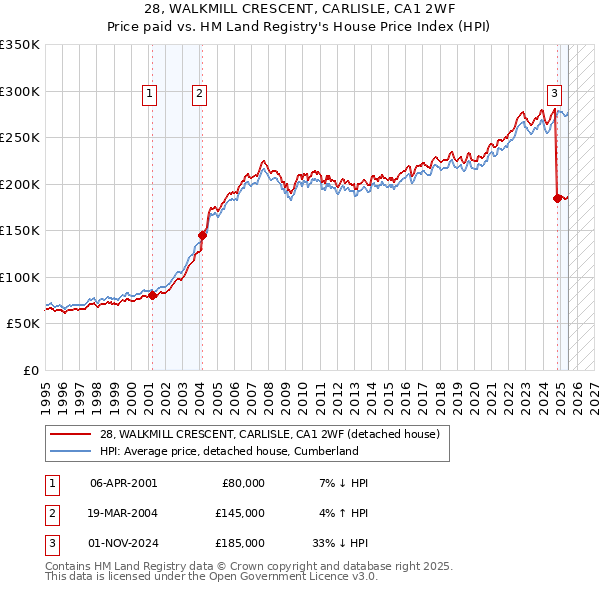 28, WALKMILL CRESCENT, CARLISLE, CA1 2WF: Price paid vs HM Land Registry's House Price Index