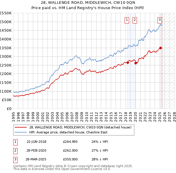 28, WALLENGE ROAD, MIDDLEWICH, CW10 0QN: Price paid vs HM Land Registry's House Price Index