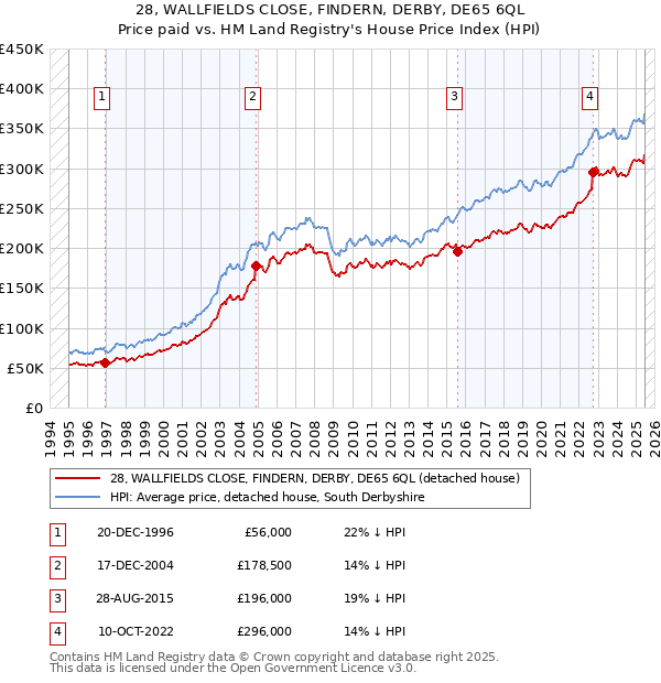 28, WALLFIELDS CLOSE, FINDERN, DERBY, DE65 6QL: Price paid vs HM Land Registry's House Price Index