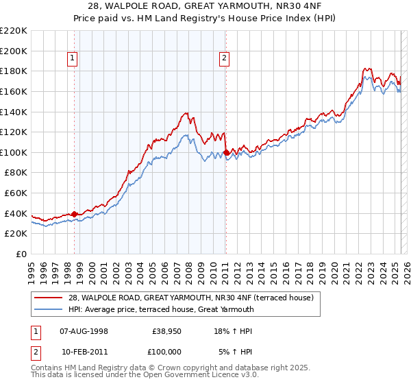 28, WALPOLE ROAD, GREAT YARMOUTH, NR30 4NF: Price paid vs HM Land Registry's House Price Index