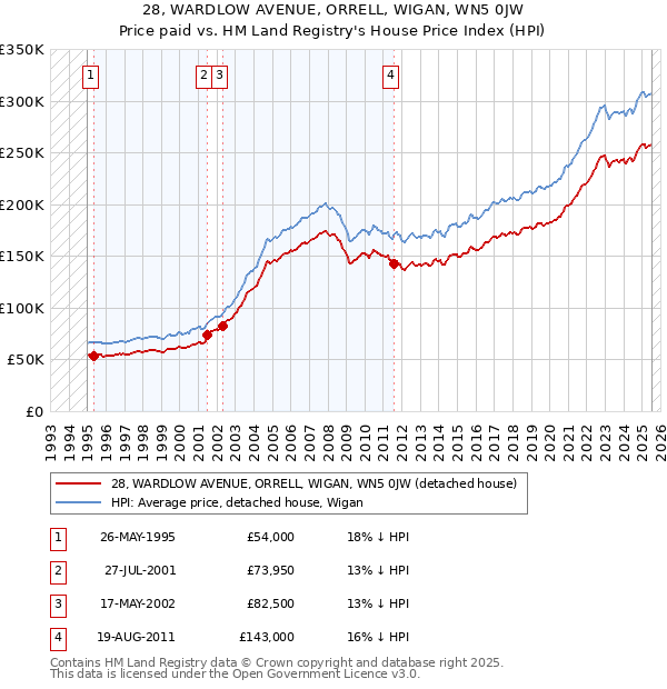 28, WARDLOW AVENUE, ORRELL, WIGAN, WN5 0JW: Price paid vs HM Land Registry's House Price Index