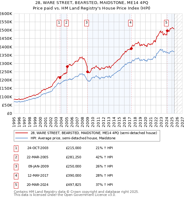 28, WARE STREET, BEARSTED, MAIDSTONE, ME14 4PQ: Price paid vs HM Land Registry's House Price Index