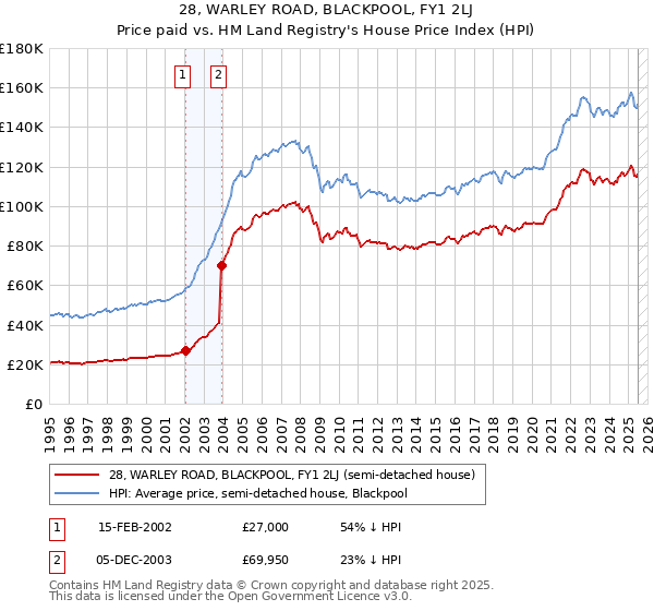 28, WARLEY ROAD, BLACKPOOL, FY1 2LJ: Price paid vs HM Land Registry's House Price Index