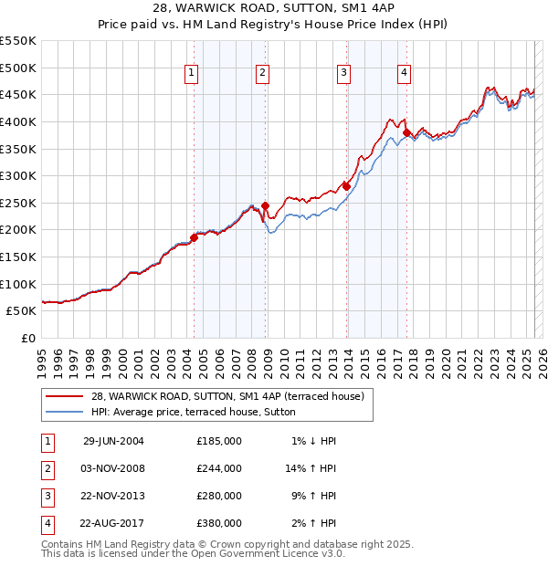 28, WARWICK ROAD, SUTTON, SM1 4AP: Price paid vs HM Land Registry's House Price Index
