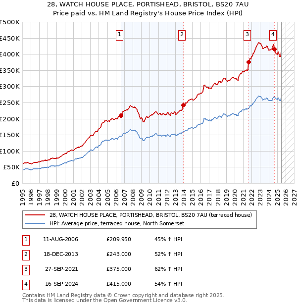 28, WATCH HOUSE PLACE, PORTISHEAD, BRISTOL, BS20 7AU: Price paid vs HM Land Registry's House Price Index