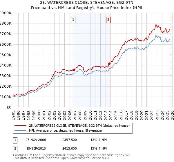 28, WATERCRESS CLOSE, STEVENAGE, SG2 9TN: Price paid vs HM Land Registry's House Price Index