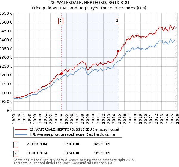 28, WATERDALE, HERTFORD, SG13 8DU: Price paid vs HM Land Registry's House Price Index