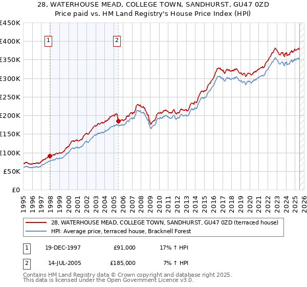 28, WATERHOUSE MEAD, COLLEGE TOWN, SANDHURST, GU47 0ZD: Price paid vs HM Land Registry's House Price Index