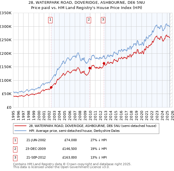 28, WATERPARK ROAD, DOVERIDGE, ASHBOURNE, DE6 5NU: Price paid vs HM Land Registry's House Price Index