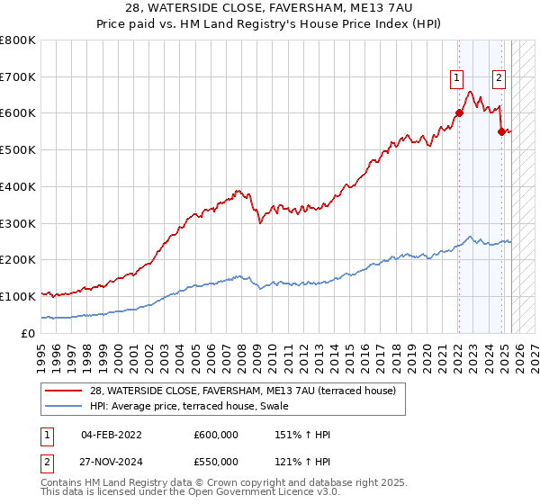 28, WATERSIDE CLOSE, FAVERSHAM, ME13 7AU: Price paid vs HM Land Registry's House Price Index