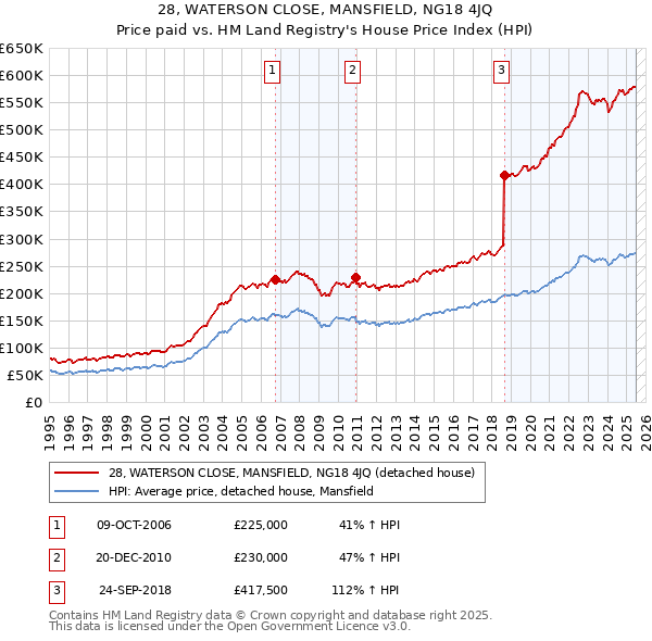28, WATERSON CLOSE, MANSFIELD, NG18 4JQ: Price paid vs HM Land Registry's House Price Index