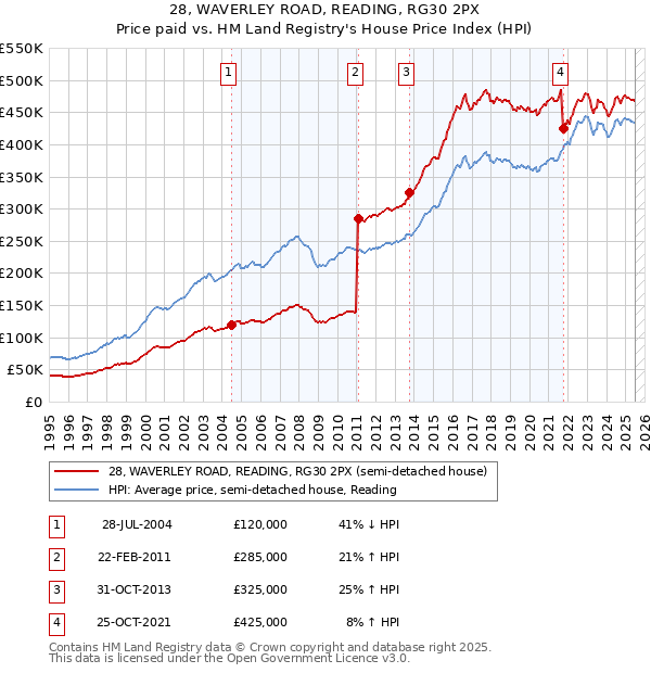 28, WAVERLEY ROAD, READING, RG30 2PX: Price paid vs HM Land Registry's House Price Index