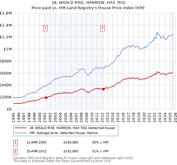 28, WEALD RISE, HARROW, HA3 7DG: Price paid vs HM Land Registry's House Price Index