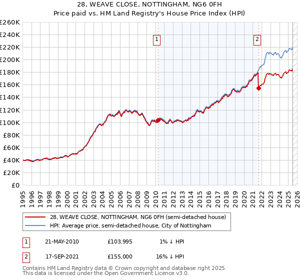 28, WEAVE CLOSE, NOTTINGHAM, NG6 0FH: Price paid vs HM Land Registry's House Price Index