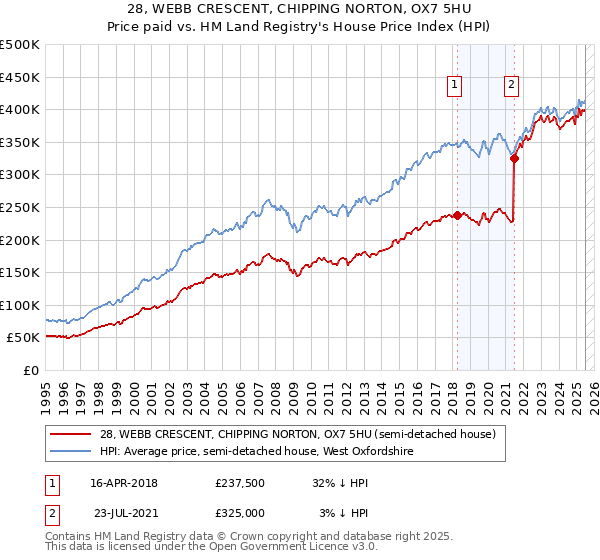 28, WEBB CRESCENT, CHIPPING NORTON, OX7 5HU: Price paid vs HM Land Registry's House Price Index